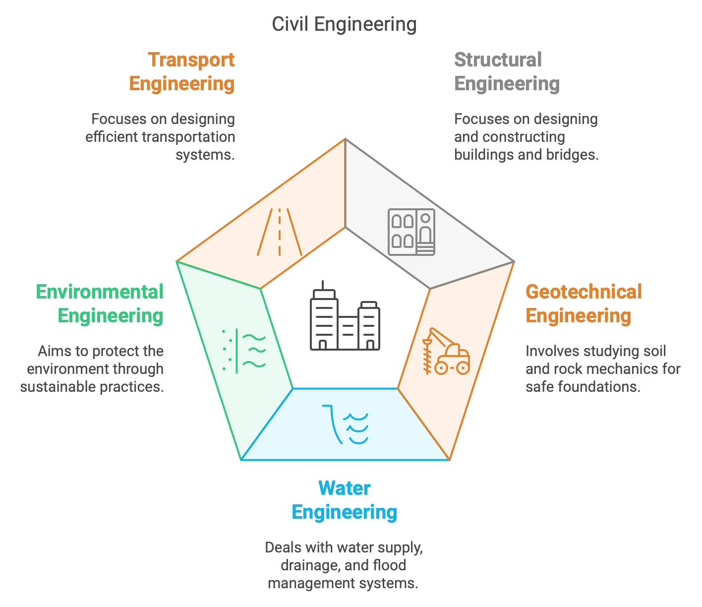 What is civil engineering?